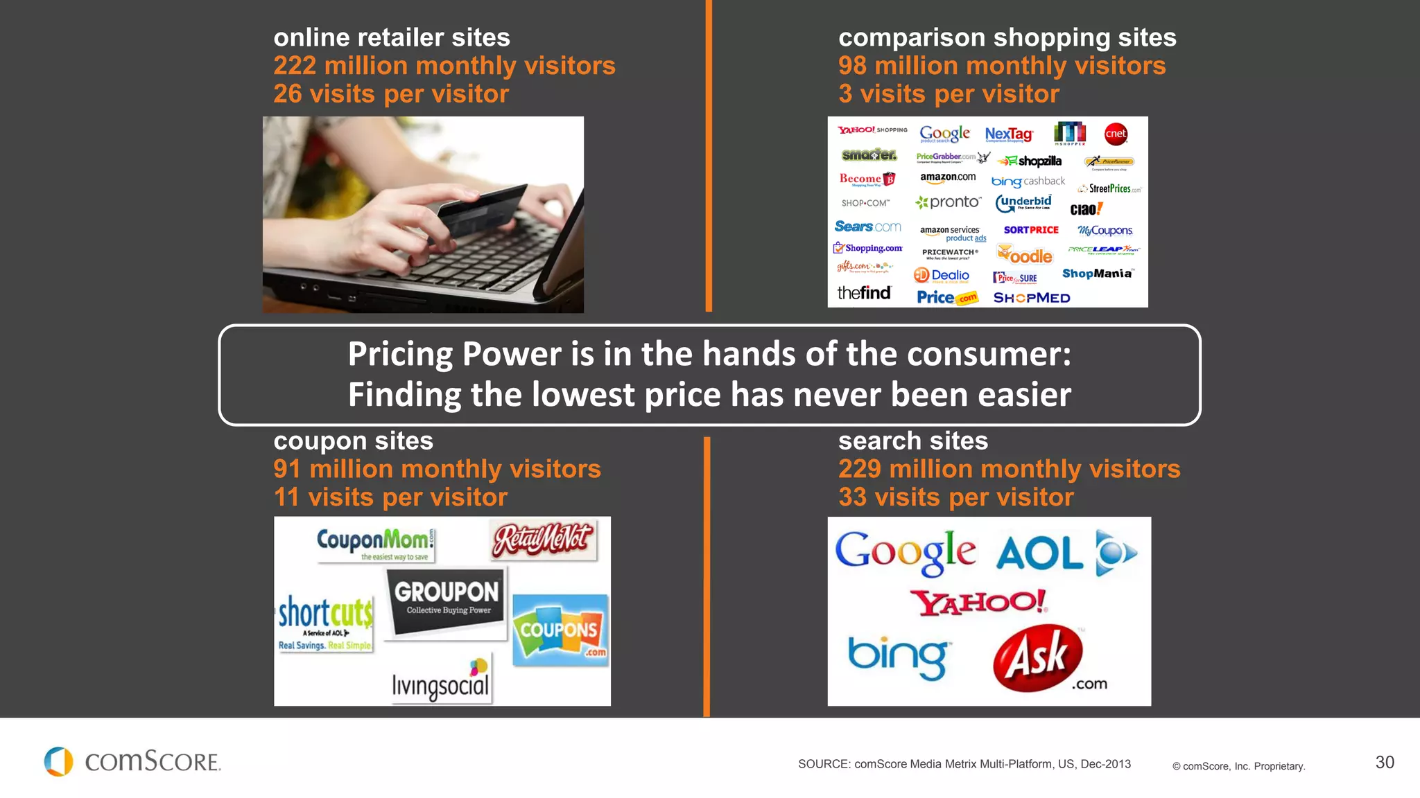 © comScore, Inc. Proprietary. 30SOURCE: comScore Media Metrix Multi-Platform, US, Dec-2013
online retailer sites
222 million monthly visitors
26 visits per visitor
comparison shopping sites
98 million monthly visitors
3 visits per visitor
search sites
229 million monthly visitors
33 visits per visitor
coupon sites
91 million monthly visitors
11 visits per visitor
Pricing Power is in the hands of the consumer:
Finding the lowest price has never been easier
 