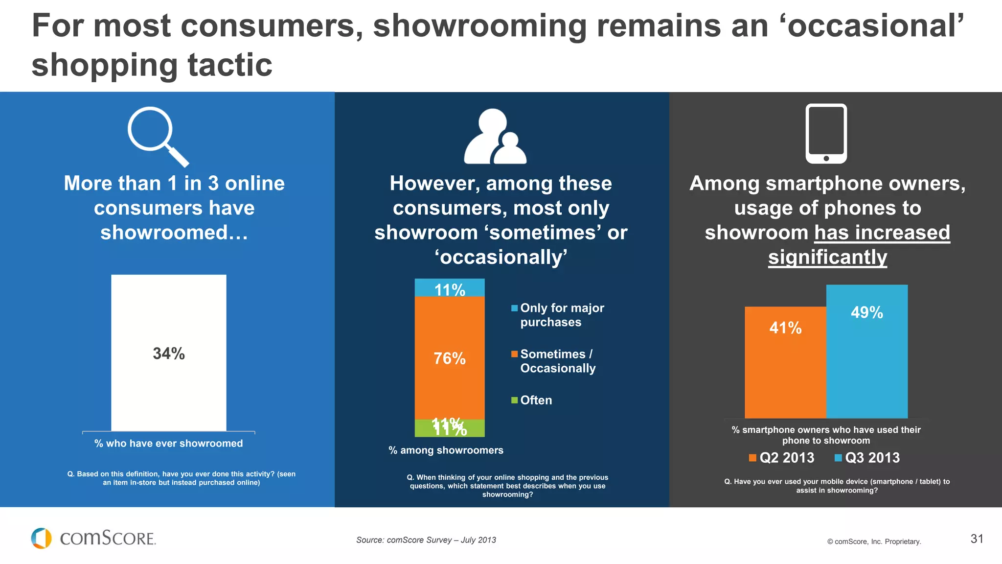 © comScore, Inc. Proprietary. 31
More than 1 in 3 online
consumers have
showroomed…
However, among these
consumers, most only
showroom ‘sometimes’ or
‘occasionally’
Among smartphone owners,
usage of phones to
showroom has increased
significantly
For most consumers, showrooming remains an ‘occasional’
shopping tactic
Source: comScore Survey – July 2013
34%
% who have ever showroomed
Q. Based on this definition, have you ever done this activity? (seen
an item in-store but instead purchased online)
Q. When thinking of your online shopping and the previous
questions, which statement best describes when you use
showrooming?
Q. Have you ever used your mobile device (smartphone / tablet) to
assist in showrooming?
41%
49%
% smartphone owners who have used their
phone to showroom
Q2 2013 Q3 2013
11%
76%
11%
Only for major
purchases
Sometimes /
Occasionally
Often
11%
% among showroomers
 