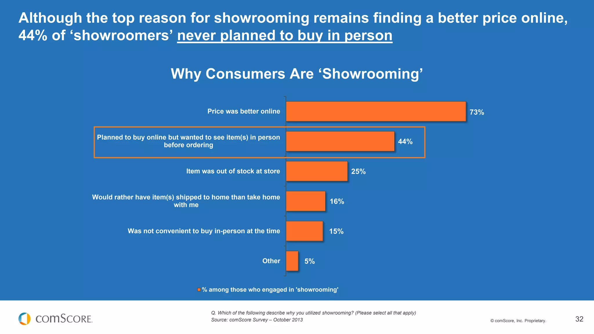 © comScore, Inc. Proprietary. 32
Why Consumers Are ‘Showrooming’
Although the top reason for showrooming remains finding a better price online,
44% of ‘showroomers’ never planned to buy in person
Q. Which of the following describe why you utilized showrooming? (Please select all that apply)
Source: comScore Survey – October 2013
73%
44%
25%
16%
15%
5%
Price was better online
Planned to buy online but wanted to see item(s) in person
before ordering
Item was out of stock at store
Would rather have item(s) shipped to home than take home
with me
Was not convenient to buy in-person at the time
Other
% among those who engaged in 'showrooming'
 