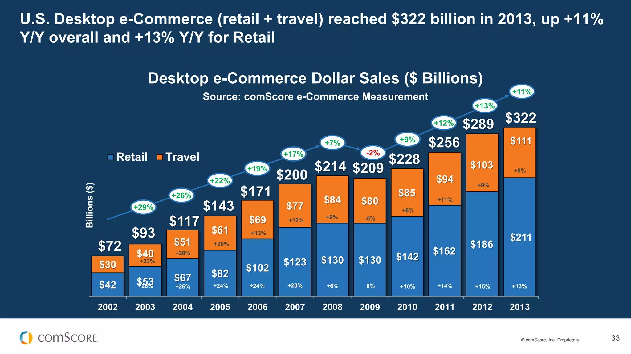© comScore, Inc. Proprietary. 33
$42 $53 $67 $82
$102
$123 $130 $130 $142
$162
$186
$211
$30
$40
$51
$61
$69
$77
$84 $80
$85
$94
$103
$111
2002 2003 2004 2005 2006 2007 2008 2009 2010 2011 2012 2013
Retail Travel
Desktop e-Commerce Dollar Sales ($ Billions)
Source: comScore e-Commerce Measurement
U.S. Desktop e-Commerce (retail + travel) reached $322 billion in 2013, up +11%
Y/Y overall and +13% Y/Y for Retail
$72
$93
$117
$143
$171
$200
$214 $209
$228
$289
$256
$322
Billions($)
+29%
+26%
+22%
+19%
+17%
+7%
-2%
+9%
+12%
+13%
+26%
+33%
+26%
+28%
+20%
+24% +24%
+13%
+20%
+12%
+6%
+9%
0%
-5%
+10%
+6%
+15%
+9%
+14%
+11%
+11%
+13%
+8%
 