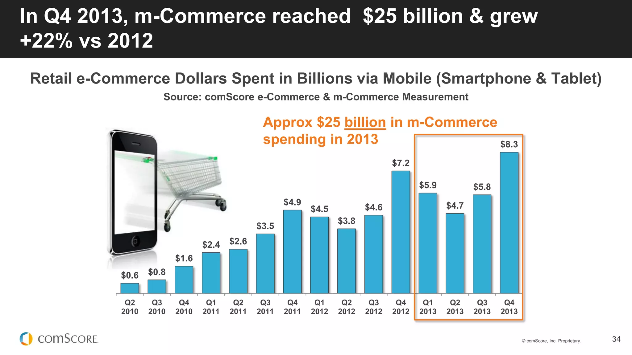 © comScore, Inc. Proprietary. 34
$0.6 $0.8
$1.6
$2.4 $2.6
$3.5
$4.9
$4.5
$3.8
$4.6
$7.2
$5.9
$4.7
$5.8
$8.3
Q2
2010
Q3
2010
Q4
2010
Q1
2011
Q2
2011
Q3
2011
Q4
2011
Q1
2012
Q2
2012
Q3
2012
Q4
2012
Q1
2013
Q2
2013
Q3
2013
Q4
2013
In Q4 2013, m-Commerce reached $25 billion & grew
+22% vs 2012
Retail e-Commerce Dollars Spent in Billions via Mobile (Smartphone & Tablet)
Source: comScore e-Commerce & m-Commerce Measurement
Approx $25 billion in m-Commerce
spending in 2013
 