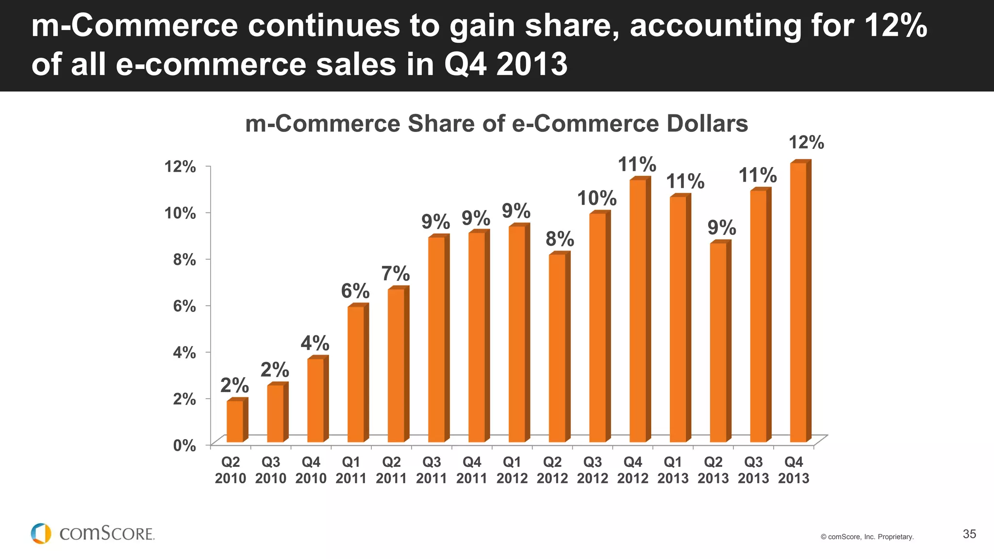 © comScore, Inc. Proprietary. 35
m-Commerce continues to gain share, accounting for 12%
of all e-commerce sales in Q4 2013
m-Commerce Share of e-Commerce Dollars
0%
2%
4%
6%
8%
10%
12%
Q2
2010
Q3
2010
Q4
2010
Q1
2011
Q2
2011
Q3
2011
Q4
2011
Q1
2012
Q2
2012
Q3
2012
Q4
2012
Q1
2013
Q2
2013
Q3
2013
Q4
2013
2%
2%
4%
6%
7%
9% 9% 9%
8%
10%
11%
11%
9%
11%
12%
 