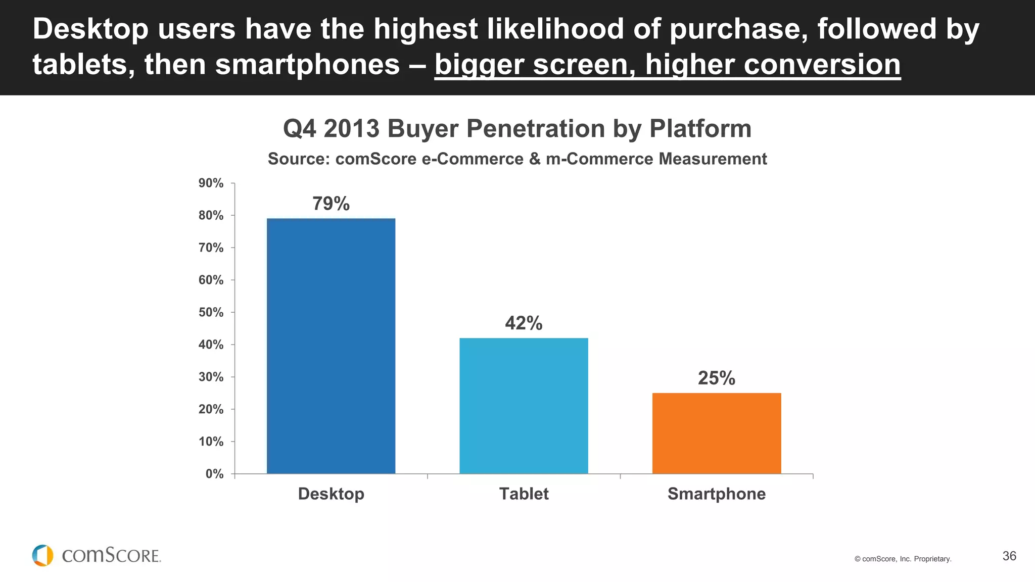 © comScore, Inc. Proprietary. 36
Desktop users have the highest likelihood of purchase, followed by
tablets, then smartphones – bigger screen, higher conversion
Q4 2013 Buyer Penetration by Platform
Source: comScore e-Commerce & m-Commerce Measurement
79%
42%
25%
0%
10%
20%
30%
40%
50%
60%
70%
80%
90%
Desktop Tablet Smartphone
 
