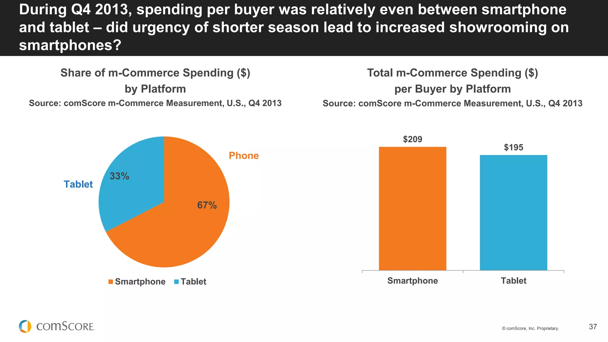 © comScore, Inc. Proprietary. 37
67%
33%
Smartphone Tablet
Tablet
Phone
Total m-Commerce Spending ($)
per Buyer by Platform
Source: comScore m-Commerce Measurement, U.S., Q4 2013
Share of m-Commerce Spending ($)
by Platform
Source: comScore m-Commerce Measurement, U.S., Q4 2013
During Q4 2013, spending per buyer was relatively even between smartphone
and tablet – did urgency of shorter season lead to increased showrooming on
smartphones?
$209
$195
Smartphone Tablet
 