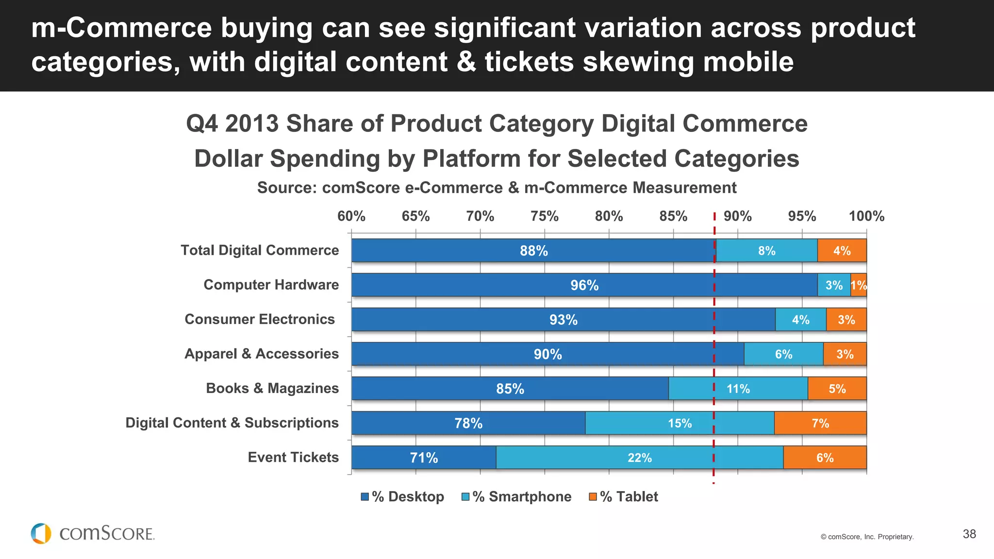 © comScore, Inc. Proprietary. 38
m-Commerce buying can see significant variation across product
categories, with digital content & tickets skewing mobile
Q4 2013 Share of Product Category Digital Commerce
Dollar Spending by Platform for Selected Categories
Source: comScore e-Commerce & m-Commerce Measurement
88%
96%
93%
90%
85%
78%
71%
8%
3%
4%
6%
11%
15%
22%
4%
1%
3%
3%
5%
7%
6%
60% 65% 70% 75% 80% 85% 90% 95% 100%
Total Digital Commerce
Computer Hardware
Consumer Electronics
Apparel & Accessories
Books & Magazines
Digital Content & Subscriptions
Event Tickets
% Desktop % Smartphone % Tablet
 