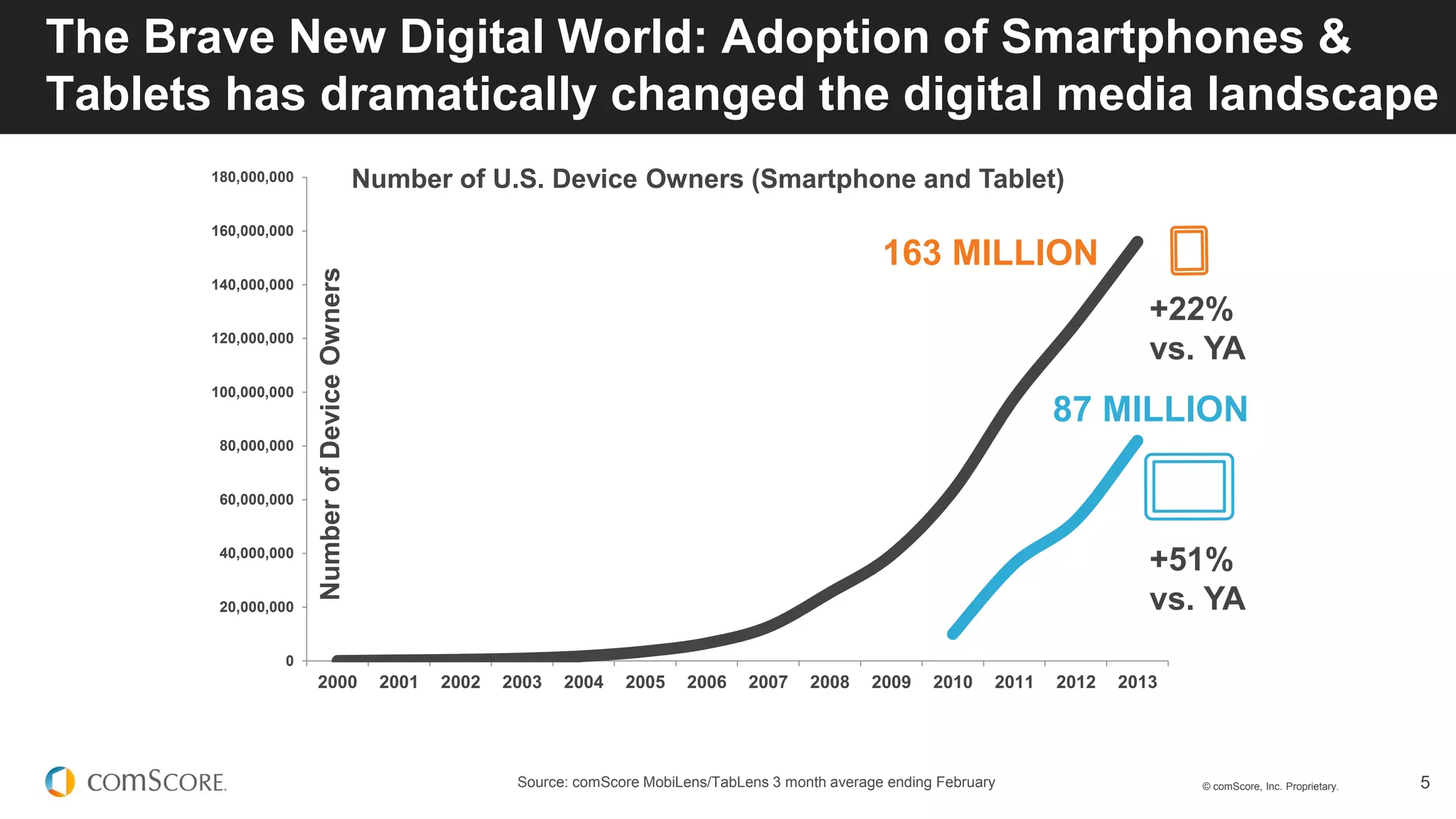 © comScore, Inc. Proprietary. 5
The Brave New Digital World: Adoption of Smartphones &
Tablets has dramatically changed the digital media landscape
0
20,000,000
40,000,000
60,000,000
80,000,000
100,000,000
120,000,000
140,000,000
160,000,000
180,000,000
2000 2001 2002 2003 2004 2005 2006 2007 2008 2009 2010 2011 2012 2013
NumberofDeviceOwners
Number of U.S. Device Owners (Smartphone and Tablet)
163 MILLION
+22%
vs. YA
87 MILLION
+51%
vs. YA
Source: comScore MobiLens/TabLens 3 month average ending February
 