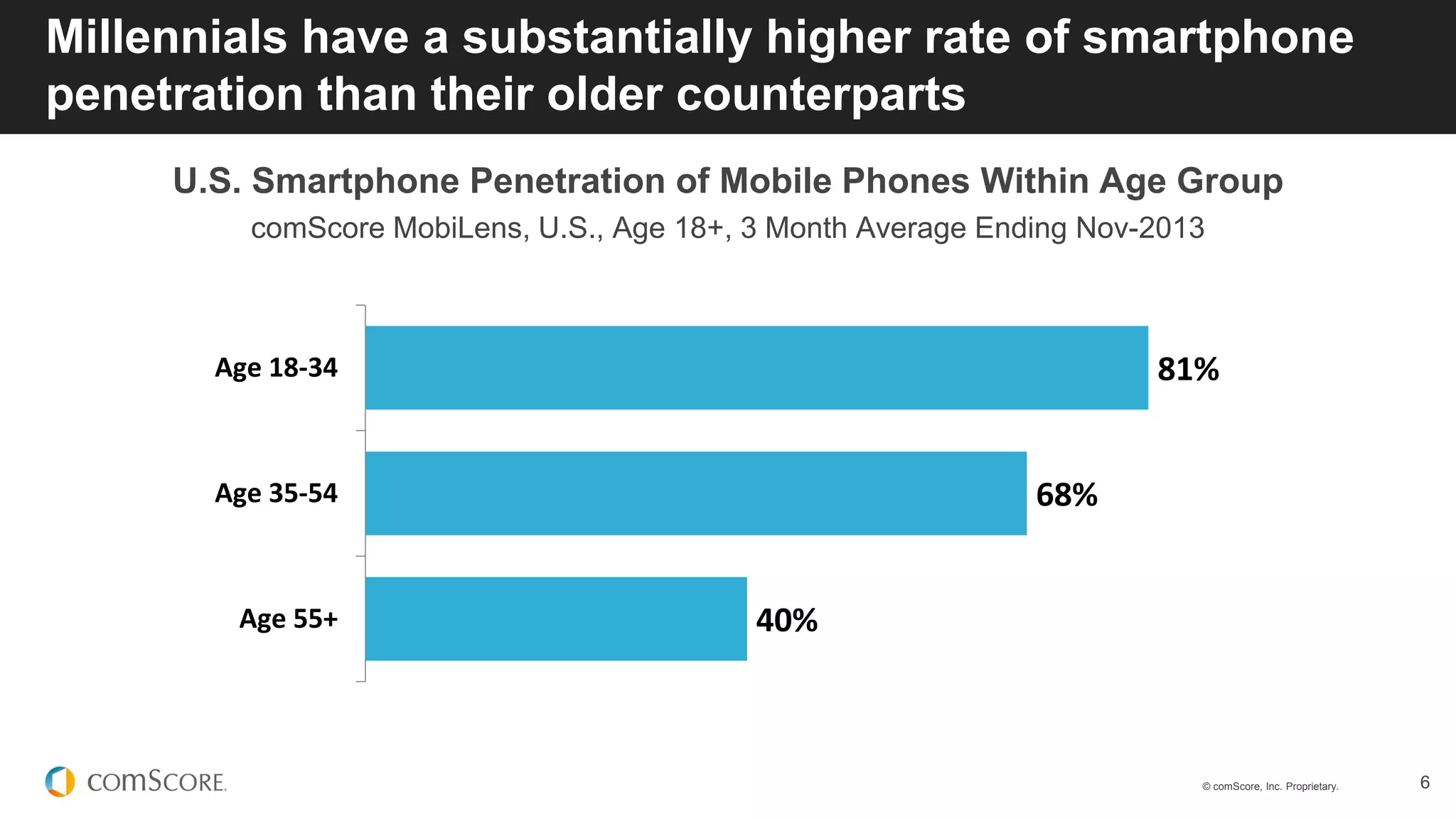 © comScore, Inc. Proprietary. 6
Millennials have a substantially higher rate of smartphone
penetration than their older counterparts
U.S. Smartphone Penetration of Mobile Phones Within Age Group
comScore MobiLens, U.S., Age 18+, 3 Month Average Ending Nov-2013
81%
68%
40%
Age 18-34
Age 35-54
Age 55+
 