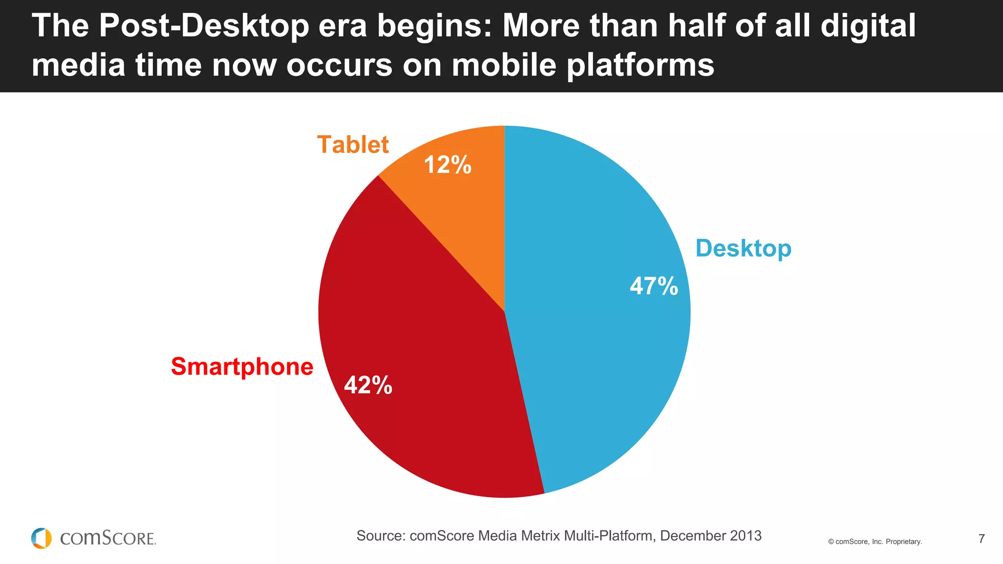 © comScore, Inc. Proprietary. 7
47%
42%
12%
Desktop
Smartphone
Tablet
The Post-Desktop era begins: More than half of all digital
media time now occurs on mobile platforms
Source: comScore Media Metrix Multi-Platform, December 2013
 