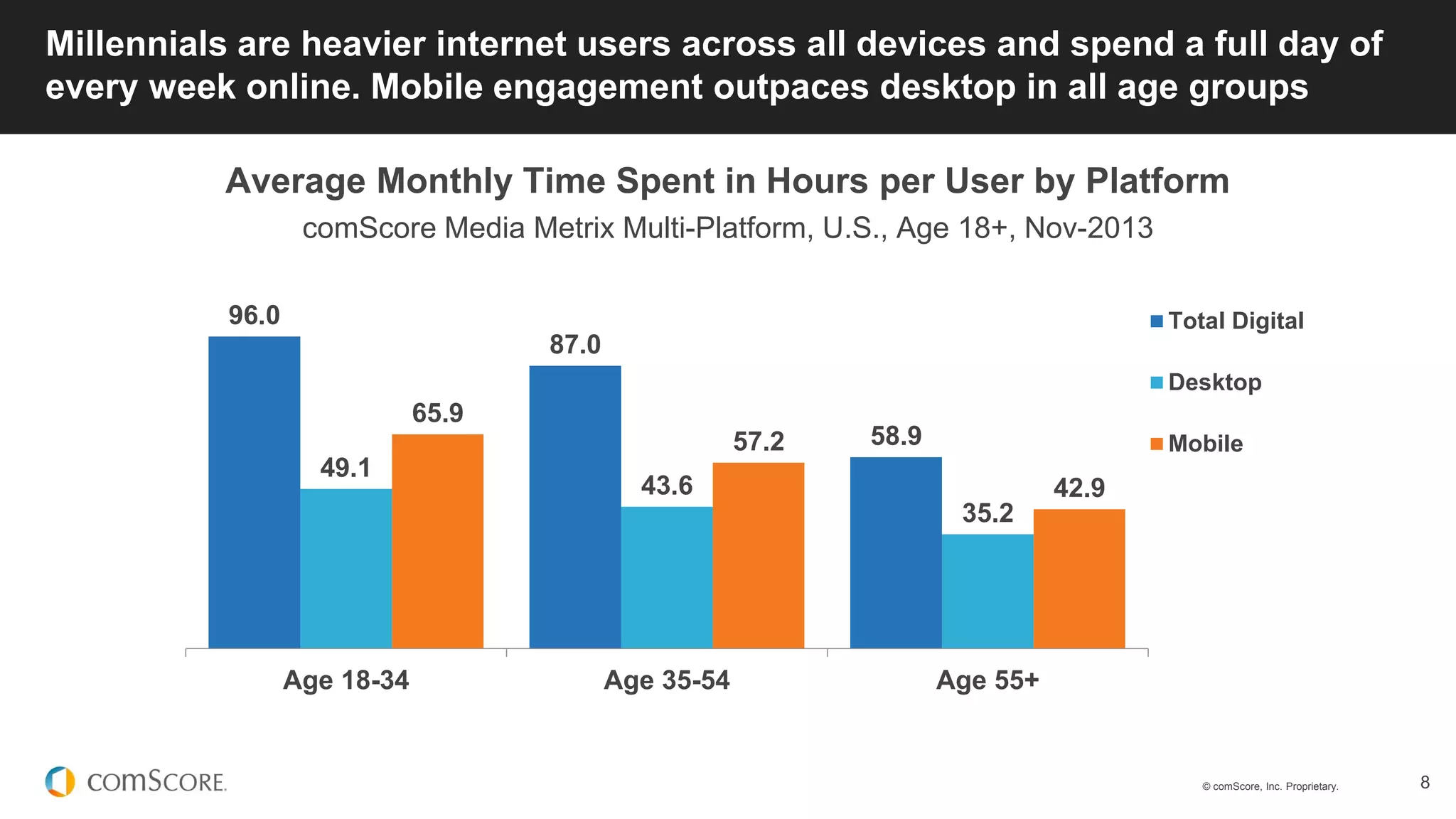 © comScore, Inc. Proprietary. 8
Millennials are heavier internet users across all devices and spend a full day of
every week online. Mobile engagement outpaces desktop in all age groups
Average Monthly Time Spent in Hours per User by Platform
comScore Media Metrix Multi-Platform, U.S., Age 18+, Nov-2013
96.0
87.0
58.9
49.1
43.6
35.2
65.9
57.2
42.9
Age 18-34 Age 35-54 Age 55+
Total Digital
Desktop
Mobile
 
