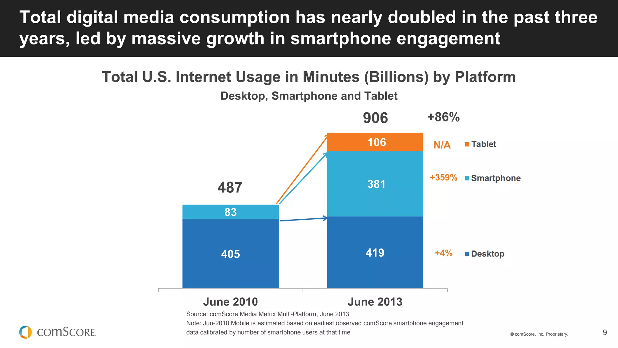© comScore, Inc. Proprietary. 9
Total digital media consumption has nearly doubled in the past three
years, led by massive growth in smartphone engagement
Source: comScore Media Metrix Multi-Platform, June 2013
Note: Jun-2010 Mobile is estimated based on earliest observed comScore smartphone engagement
data calibrated by number of smartphone users at that time
Total U.S. Internet Usage in Minutes (Billions) by Platform
Desktop, Smartphone and Tablet
405 419
83
381
106
June 2010 June 2013
906
487
+4%
+86%
+359%
N/A
 