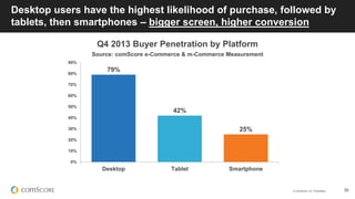 © comScore, Inc. Proprietary. 36
Desktop users have the highest likelihood of purchase, followed by
tablets, then smartpho...