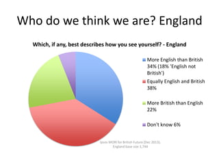 Who do we think we are? England
Which, if any, best describes how you see yourself? - England
More English than British
34% (18% 'English not
British')
Equally English and British
38%
More British than English
22%
Don't know 6%
Ipsos MORI for British Future (Dec 2013).
England base size 1,744

 