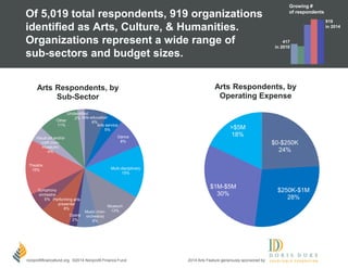 State of the Nonprofit Sector 2014 - Nonprofit Finance Fund