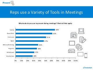Present

Reps use a Variety of Tools in Meetings
What tools do you use to present during meetings? Check all that apply:

...