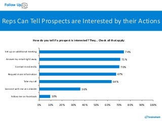 Follow Up

Reps Can Tell Prospects are Interested by their Actions
How do you tell if a prospect is interested? They… Chec...