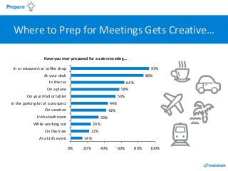 Prepare

Where to Prep for Meetings Gets Creative…
Have you ever prepared for a sales meeting…
In a restaurant or coffee s...