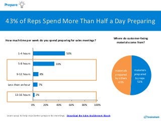 Prepare

43% of Reps Spend More Than Half a Day Preparing
How much time per week do you spend preparing for sales meetings...