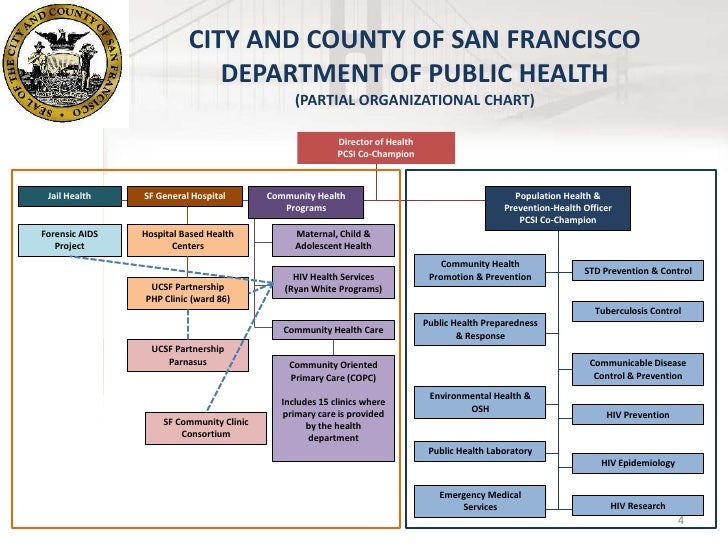 San Francisco Department Of Public Health Organizational Chart