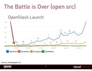 The Battle is Over (open src)
11
OpenStack Launch
OpenStack CloudStack Eucalyptus OpenNebula
Source: trends.google.com
 