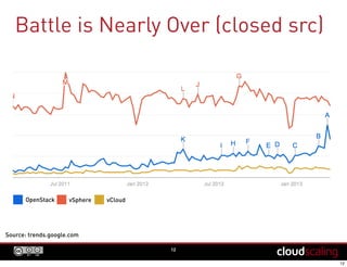 Battle is Nearly Over (closed src)
12
OpenStack vSphere vCloud
Source: trends.google.com
 