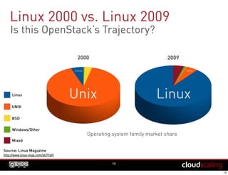 Linux 2000 vs. Linux 2009
13
Is this OpenStack’s Trajectory?
Operating system family market share
2000 2009
Unix Linux
Linux Unix
Source: Linux Magazine
http://www.linux-mag.com/id/7749/
Linux
UNIX
BSD
Windows/Other
Mixed
 