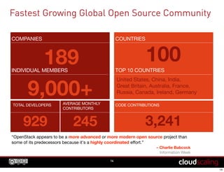 Fastest Growing Global Open Source Community
14
COMPANIES
TOTAL DEVELOPERS AVERAGE MONTHLY
CONTRIBUTORS
CODE CONTRIBUTIONS
929 245 3,241
189 TOP 10 COUNTRIES
9,000+
INDIVIDUAL MEMBERS
“OpenStack appears to be a more advanced or more modern open source project than
some of its predecessors because it's a highly coordinated eﬀort.”
– Charlie Babcock
Information Week
COUNTRIES
100
United States, China, India,
Great Britain, Australia, France,
Russia, Canada, Ireland, Germany
 