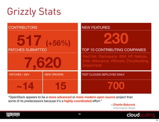 15
Grizzly Stats
CONTRIBUTORS
PATCHES / DEV NEW DRIVERS TEST CLOUDS DEPLOYED DAILY
~14 15 700
517 (+56%)
TOP 10 CONTRIBUTING COMPANIES
7,620
PATCHES SUBMITTED
“OpenStack appears to be a more advanced or more modern open source project than
some of its predecessors because it's a highly coordinated eﬀort.”
– Charlie Babcock
Information Week
NEW FEATURES
230
Red Hat, Rackspace, IBM, HP, Nebula,
Intel, eNovance, VMware, Cloudscaling,
DreamHost
 