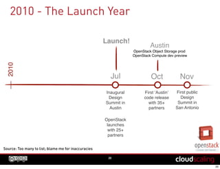 Jul
Inaugural
Design
Summit in
Austin
2010
20
OpenStack
launches
with 25+
partners
First ‘Austin’
code release
with 35+
partners
Oct Nov
First public
Design
Summit in
San Antonio
Austin
OpenStack Object Storage prod
OpenStack Compute dev preview
Launch!
2010 - The Launch Year
Source: Too many to list; blame me for inaccuracies
 