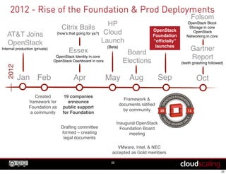 Created
framework for
Foundation as
a community
Feb Apr Aug
19 companies
announce
public support
for Foundation
Framework &
documents ratiﬁed
by community
22
Drafting committee
formed – creating
legal documents
OpenStack
Foundation
“ofﬁcially”
launches
Sep
Essex
OpenStack Identity in core
OpenStack Dashboard in core
Folsom
OpenStack Block
Storage in core
OpenStack
Networking in core
2012
May
HP
Cloud
Launch
(Beta)
Citrix Bails
(how’s that going for ya?)
Jan
AT&T Joins
OpenStack
Internal production (private)
Oct
Gartner
Report
(teeth gnashing followed)
Inaugural OpenStack
Foundation Board
meeting
VMware, Intel, & NEC
accepted as Gold members
Board
Elections
2012 - Rise of the Foundation & Prod Deployments
 