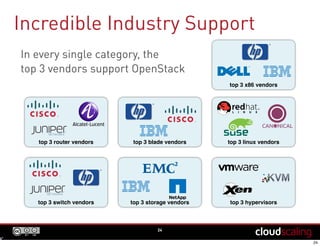 In every single category, the
top 3 vendors support OpenStack
Incredible Industry Support
24
top 3 switch vendors top 3 storage vendors top 3 hypervisors
top 3 router vendors top 3 blade vendors top 3 linux vendors
top 3 x86 vendors
 