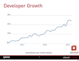 Developer Growth
25
Contributors per month (ohloh)
 