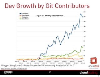 Dev Growth by Git Contributors
Qingye Jiang (John) - Open Source IaaS Community Analysis CY13 - Q1
http://www.qyjohn.net/?p=3120
27
 