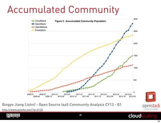 Accumulated Community
Qingye Jiang (John) - Open Source IaaS Community Analysis CY13 - Q1
http://www.qyjohn.net/?p=3120
28
 