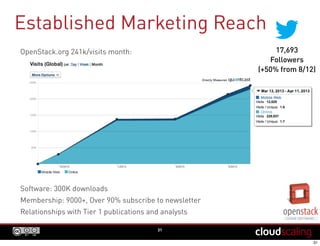 Established Marketing Reach
OpenStack.org 241k/visits month:
Software: 300K downloads
Membership: 9000+, Over 90% subscribe to newsletter
Relationships with Tier 1 publications and analysts
31
17,693
Followers
(+50% from 8/12)
 