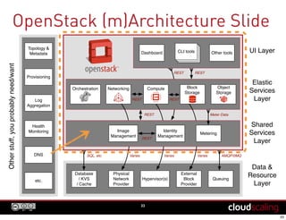 OpenStack From 10km
33
Networking
OPENSTACK
CLOUD OPERATING SYSTEM
Standard Hardware
Compute Storage
Your Applications
OpenStack Dashboard
OpenStack Shared Services
APIs
 