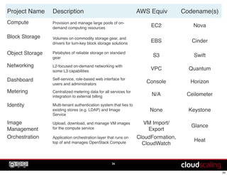CLI toolsDashboard Other tools
ComputeNetworkingOrchestration
Hypervisor(s) Queuing
Database
/ KVS
/ Cache
External
Block
Provider
Physical
Network
Provider
Provisioning
Log
Aggregation
Health
Monitoring
etc.
REST Meter Data
REST
SQL, etc. Varies Varies Varies AMQP/0MQ
Topology &
Metadata
Metering
REST
REST REST
DNS
Image
Management
Identity
Management
REST
Block
Storage
Object
Storage
OpenStack (m)Architecture Slide
34
UI Layer
Elastic
Services
Layer
Otherstuff,youprobablyneed/want
Data &
Resource
Layer
Shared
Services
Layer
 