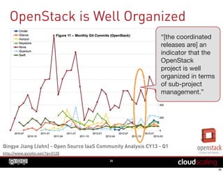 6 month integrated release cycle
Every 6 months, we coordinate and integrate:
Thousands of patches & commits
Across hundreds of developers
And 9 “integrated” or “core” projects
Completely impossible without:
The OpenStack infrastructure team (CI, etc.)
Dedicated PTLs and individual developers
No other similar project does this
36
 