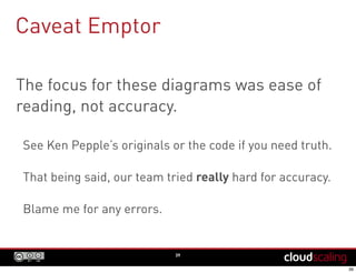 A Quick Note of Thanks
39
These diagrams would not have been
possible without the prior work of:
Ken Pepple, Solinea (@ken_pepple)
Dina Belova, Mirantis
... and the help of several Cloudscalers:
Eric Windisch (@ewindisch)
Joe Gordon (http://github.com/jogo)
Matt Joyce (@openfly, http://www.music-piracy.com)
Dan Sneddon (@dxs)
Joseph Glanville (@jpgvm)
 