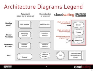 Caveat Emptor
40
The focus for these diagrams was ease of
reading, not accuracy.
See Ken Pepple’s originals or the code if you need truth.
That being said, our team tried really hard for accuracy.
Blame me for any errors.
 