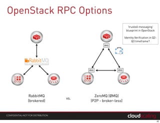 OpenStack RPC
42
{
'oslo.version': '2',
'oslo.message': json ( {
'method': 'method_name',
'args': { 'keyword': 'value' }
} )
}
nova-api nova-scheduler
Remote Procedure Call
(invoked via (a)synchronous message passing)
 