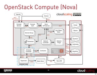 OpenStack Compute (Nova)
43
 