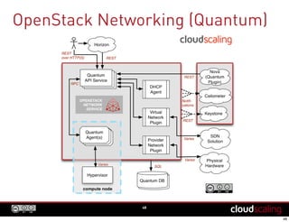 OpenStack Networking (Quantum)
48
 