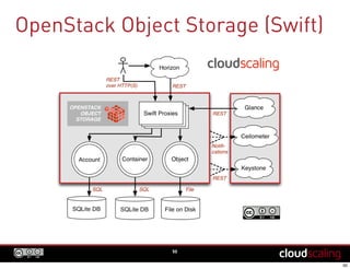 OpenStack Object Storage (Swift)
50
 