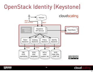 OpenStack Identity (Keystone)
54
 