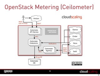 OpenStack Metering (Ceilometer)
58
 