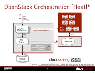 OpenStack Orchestration (Heat)*
60
* Source: http://www.slideshare.net/dbelova/openstack-heat-slides
 