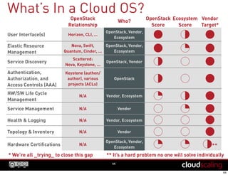 What’s In a Complete Cloud OS?
64
OpenStack
Relationship
Who?
OpenStack
Score
Ecosystem
Score
Vendor
Target*
User Interface(s) Horizon, CLI, ...
OpenStack, Vendor,
Ecosystem 4 2 4
Elastic Resource
Management
Nova, Swift,
Quantum, Cinder, ...
OpenStack, Vendor,
Ecosystem 4 1 4
Service Discovery
Scattered:
Nova, Keystone, ...
OpenStack, Vendor 2 0 4
Authentication,
Authorization, and
Access Controls (AAA)
Keystone (authen/
author), various
projects (ACLs)
OpenStack 2 0 4
HW/SW Life Cycle
Management
N/A Vendor, Ecosystem 1 2 4
Service Management N/A Vendor
0 1 4
Health & Logging N/A Vendor, Ecosystem
0 0 4
Topology & Inventory N/A Vendor
0 0 4
Hardware Certifications N/A
OpenStack, Vendor,
Ecosystem 1 1 2**
* We’re all _trying_ to close this gap ** It’s a hard problem no one will solve individually
 