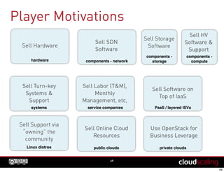 components -
compute
components -
storage
systems
Linux distros public clouds private clouds
PaaS / layered ISVsservice companies
components - networkhardware
Player Motivations
69
Sell Hardware
Sell SDN
Software
Sell Storage
Software
Sell HV
Software &
Support
Sell Turn-key
Systems &
Support
Sell Labor (T&M),
Monthly
Management, etc,
Sell Software on
Top of IaaS
Sell Support via
“owning” the
community
Sell Online Cloud
Resources
Use OpenStack for
Business Leverage
 