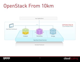 OpenStack From 10km
7
Networking
OPENSTACK
CLOUD OPERATING SYSTEM
Standard Hardware
Compute Storage
Your Applications
OpenStack Dashboard
OpenStack Shared Services
APIs
 