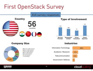 First OpenStack Survey
71
414#survey#responses#
16%
7%
8%
4%
11%
17%
37%
More#than#10,000#employees#
5,001#to#10,000#employees#
1,001#to#5,000#employees#
501#to#1,000#employees#
101#to#500#employees#
217100#employees#
1720#employees#
Company Size
Information Technology 60%#
Academic / Research 15%#
Telecommunication 10%#
Industries
Government / Defense 3%#
CC Icons http://vathanx.deviantart.com/
175 29 28 23 18
56countries
Country
124$
100$
77$
151$
Service
Provider
Ecosystem
Vendor
Cloud
Consumer
Cloud
Operator
Type of Involvement
 